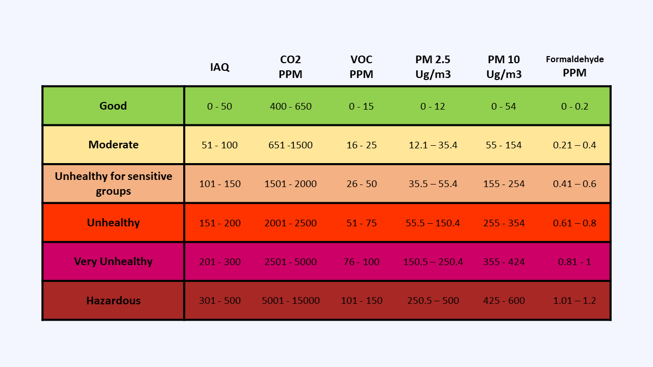 Indoor Air Quality Index